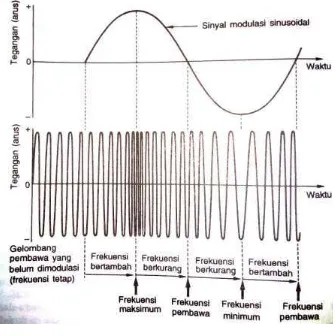 Gambar 2.4 Gelombang pembawa dengan modulasi  frekuensi (Sumber : PH Smale, 1996:20) 
