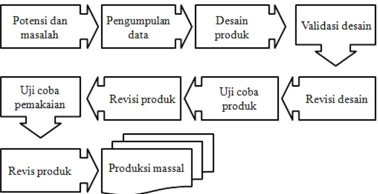 Gambar 3.1 Metode Research and Development Sugiyono (2009:409) 