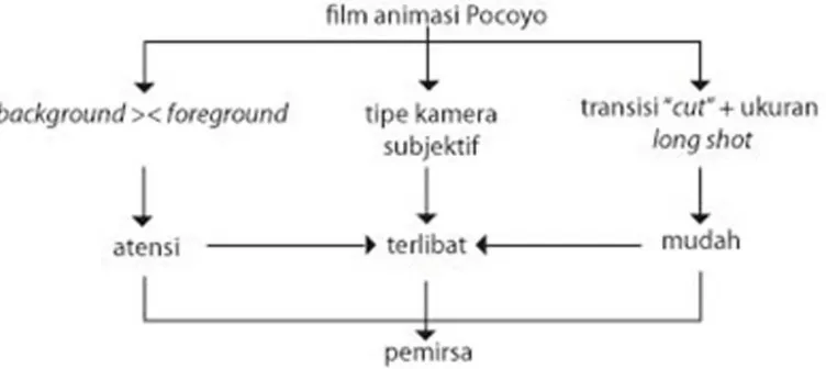Gambar 2. Struktur teknik Narasi Film Animasi Pocoyo