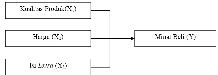 Gambar 1.1 : Model Kerangka Konseptual Sumber: (Durianto 2003:109) (Sunarto 2004: 209) (Sulaksana 2003: 109)  