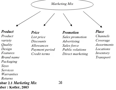 Gambar 2.1  Marketing MixSumber : Kotler, 2003 