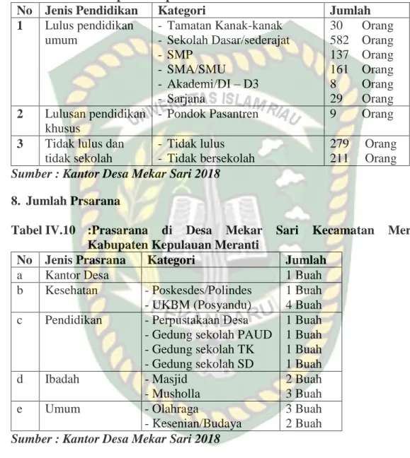 Tabel IV.9  :Pendidikan  di  Desa  Mekar  Sari  Kecamatan  Merbau  Kabupaten Kepulauan Meranti 
