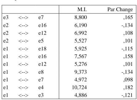 Tabel  Modification  indices  diatas  sebagai  acuan  modifikasi  model  bahwa  terdapat  beberapa  nilai  MI  ≥4,00  artinya  model  harus  dimodifikasi