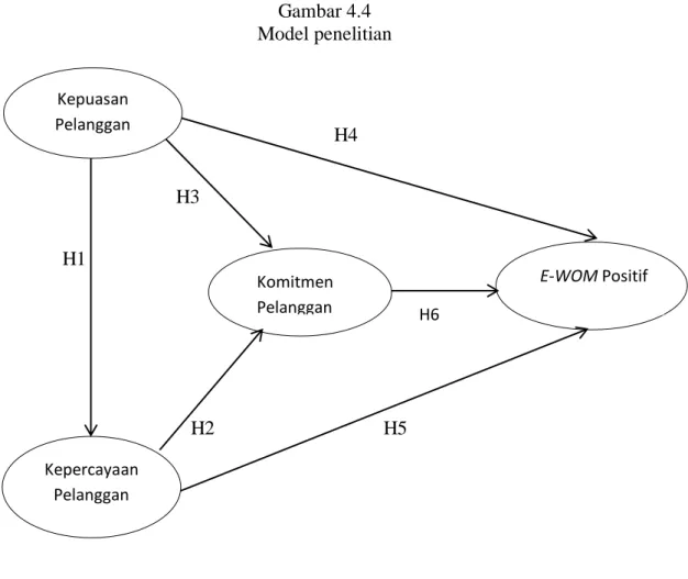 Gambar 4.4  Model penelitian          H4  H3   H1                              H2          H5 