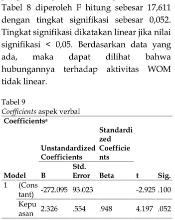 Tabel di atas  menunjukan bahwa nilai  korelasi/hubungan  (  R  ) sebesar  0,948 dan  presentase  pengaruh  kepuasan terhadap WOM sebesar 89,8 %.