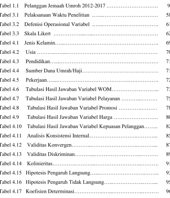 Tabel 1.1    Pelanggan Jemaah Umroh 2012-2017 .……………………….  Tabel 3.1    Pelaksanaan Waktu Penelitian  .…...…………………………