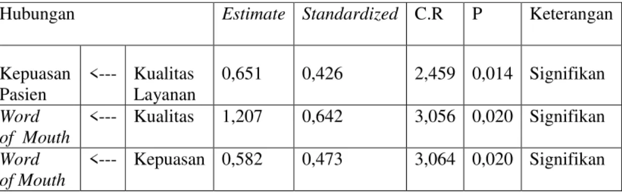 Tabel 3   Regression Weights Full Model SEM 