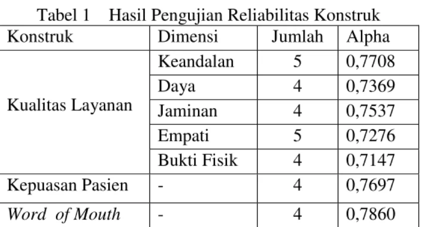Tabel 1    Hasil Pengujian Reliabilitas Konstruk  Konstruk                              Dimensi  Jumlah  Alpha 