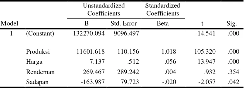 Tabel 2.Model Regresi Linier Berganda 