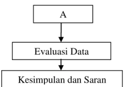 Gambar 3.1 Kerangka Metodologi Evaluasi Data 
