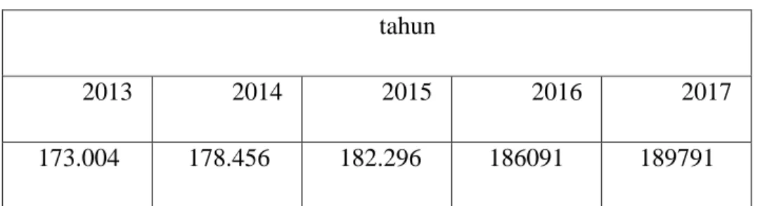 Tabel 4.1 jumlah penduduk kecamatan Koto Tangah  tahun 