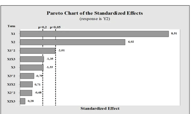 Gambar 2.Pareto chart untuk Respon Y (Nilai Kalor) 