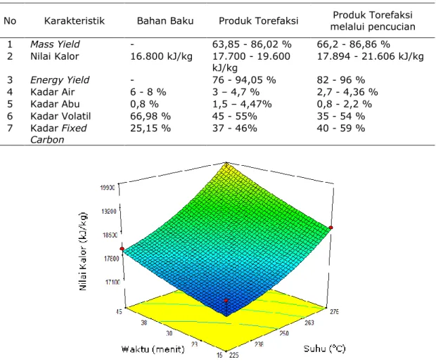 Gambar 4.  Pengaruh suhu dan waktu terhadap nilai kalor pada laju alir N 2  100 ml/menit