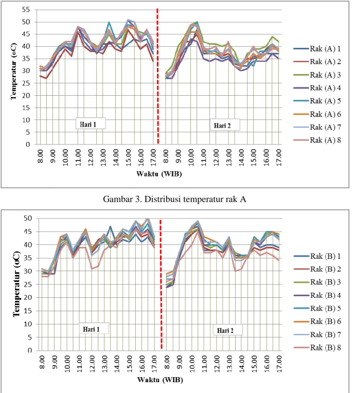 Gambar 3. Distribusi temperatur rak A 