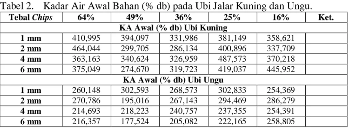 Tabel 2.  Kadar Air Awal Bahan (% db) pada Ubi Jalar Kuning dan Ungu. 