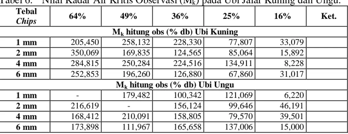 Tabel 6.  Nilai Kadar Air Kritis Observasi (M k ) pada Ubi Jalar Kuning dan Ungu.  Tebal 