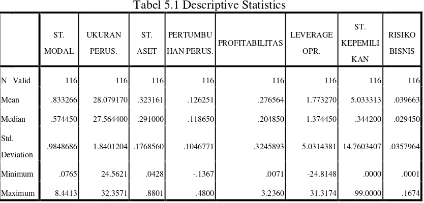 Tabel 5.1 Descriptive Statistics 