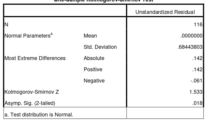 Tabel 5.2 Analisa One – Sample Kolmogorov – Smirnov Sebelum Transformasi 