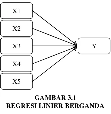 GAMBAR 3.1 REGRESI LINIER BERGANDA 