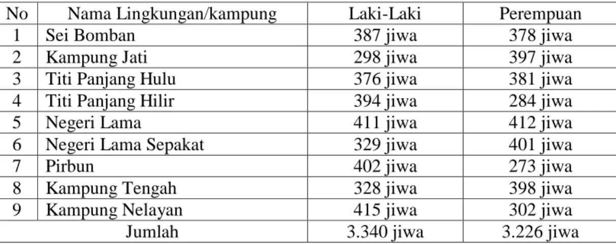 Tabel  di  atas  adalah  jumlah  keselurahan  penduduk  di  Kelurahan  Negeri  Lama,  yang  laki-laki  berjumlah  3.340  jiwa  dan  wanita  3.226  jiwa