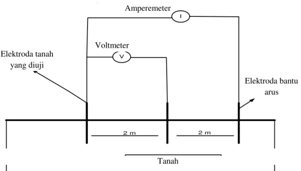 Gambar 1. Rangkaian pengukuran elektroda batang dengan menggunakan elektroda  3 batang  Amperemeter Voltmeter Elektroda tanah yang diuji  Elektroda bantu arus Tanah 