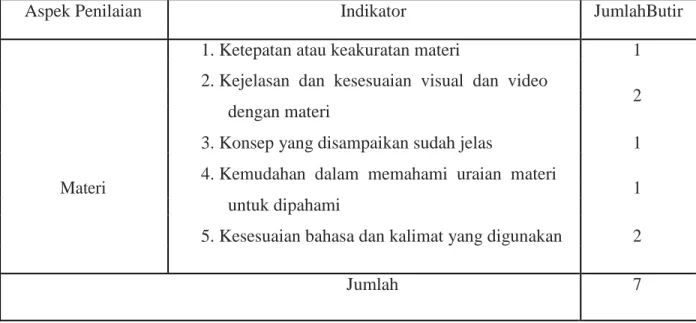 Tabel 3.2 Kisi-kisi Istrumen Validasi Ahli Materi 