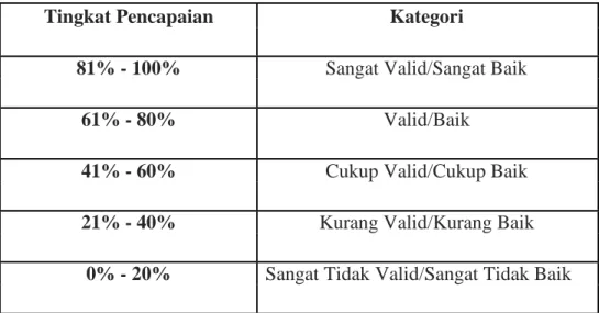 Tabel 3.5 Kategori pernyataan kevalidan untuk angket validasi 