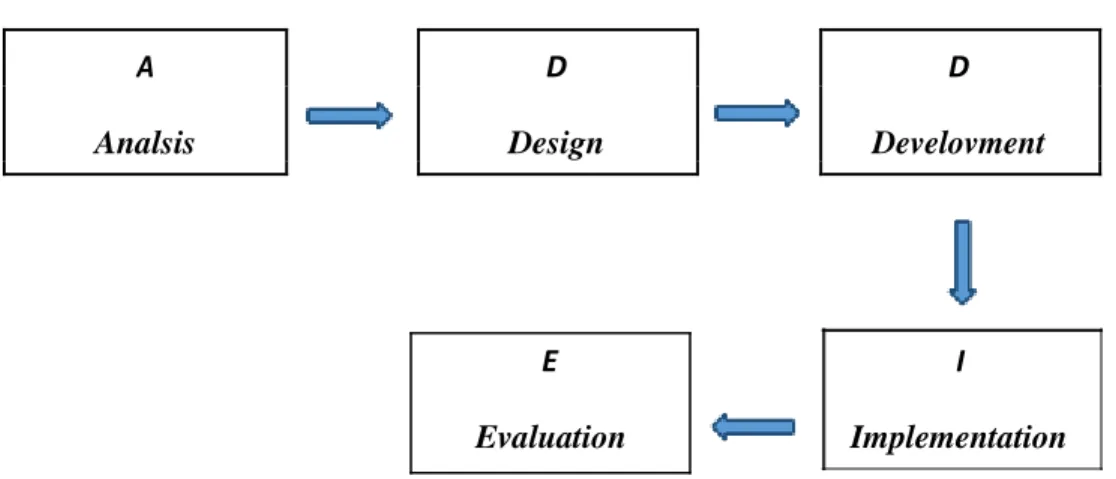Gambar 3.1. Model Pengembangan Produk ADDIE 