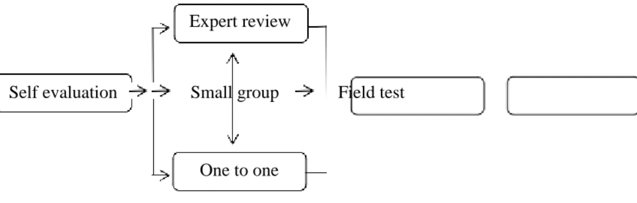 Gambar 3.3 Alur Prosedur Formatif Evaluation Tassmer 