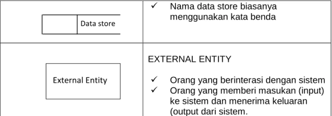 Gambar 2.1. Keterkaitan antara DFD dan Kamus DataData store