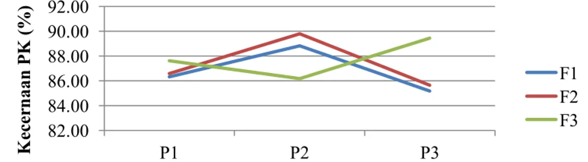 Gambar 1. Grafik pengaruh interaksi kecernaan protein kasar dari faktor frekuensi 