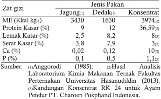 Tabel 1. Kandungan nutrisi bahan pakan 