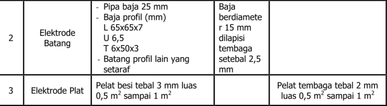Tabel 2. Tahanan jenis berbagai jenis tanah dan tahanan pentahanannya 