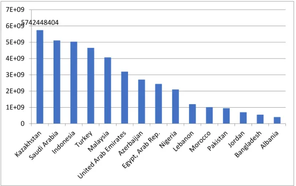 Gambar 1.2 Grafik Rata-rata IFDI di 15 Negara OKI Tahun 1970-2019 (Dalam  USD) 