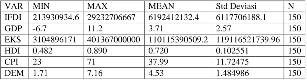 Tabel 3.1 Data Deskriptif 
