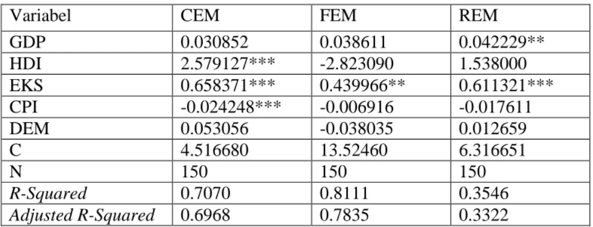 Tabel 3.2 Hasil Uji Spesifikasi Model 