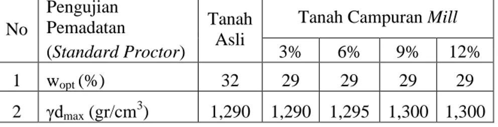 Tabel 3. Hasil Uji Pemadatan Tanah Asli dan Tanah Campuran 