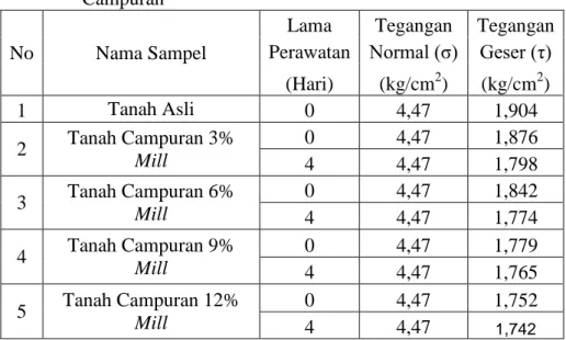 Tabel  5.  Hasil  Tegangan  Normal  dan  Tegangan  Geser  Tanah  Asli  dan  Tanah  Campuran 