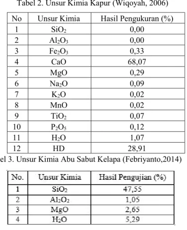 Tabel 2. Unsur Kimia Kapur (Wiqoyah, 2006)  No  Unsur Kimia  Hasil Pengukuran (%) 