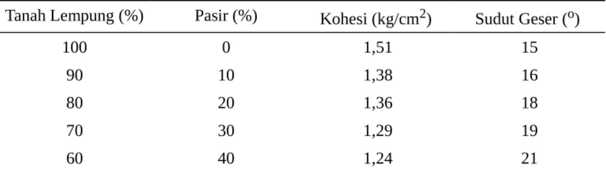 Tabel 7. Hasil Pengujian Triaxial UU (Unconsolidated Undrained) 