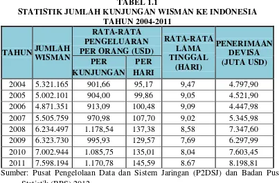 TABEL 1.1 STATISTIK JUMLAH KUNJUNGAN WISMAN KE INDONESIA 