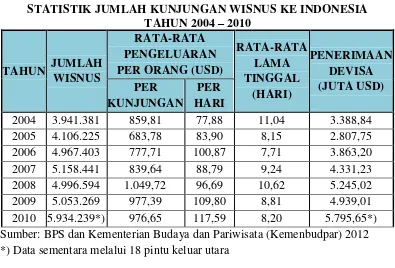 TABEL 1.2 STATISTIK JUMLAH KUNJUNGAN WISNUS KE INDONESIA 