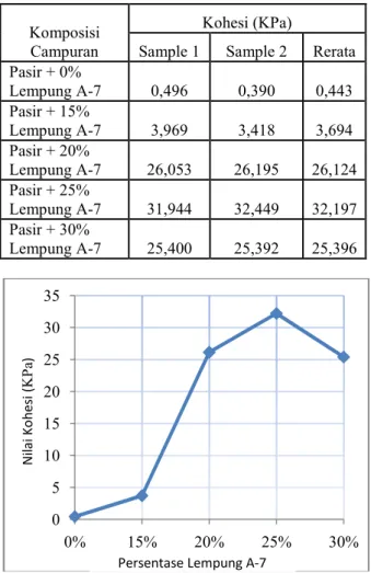 Gambar  IV.8.  Grafik  nilai  sudut  geser  dalam  dengan  persentase lempung A-7 