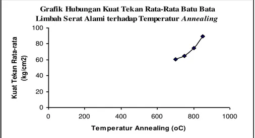 Gambar 1. Grafik hubungan kuat tekan rata-rata batubata limbah serat alami  terhadap variasi temperatur Annealing