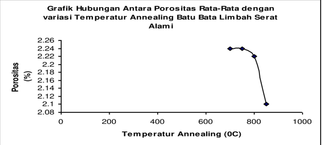 Gambar 12. Grafik hubungan porositas rata-rata dengan  temperatur Annealing batu bata limbah serat alami 