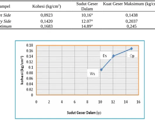 Tabel 4. Hasil pengujian rata-rata kuat geser langsung kondisi  perendaman 4 hari. Sampel Kohesi (kg/cm 2 ) Sudut Geser