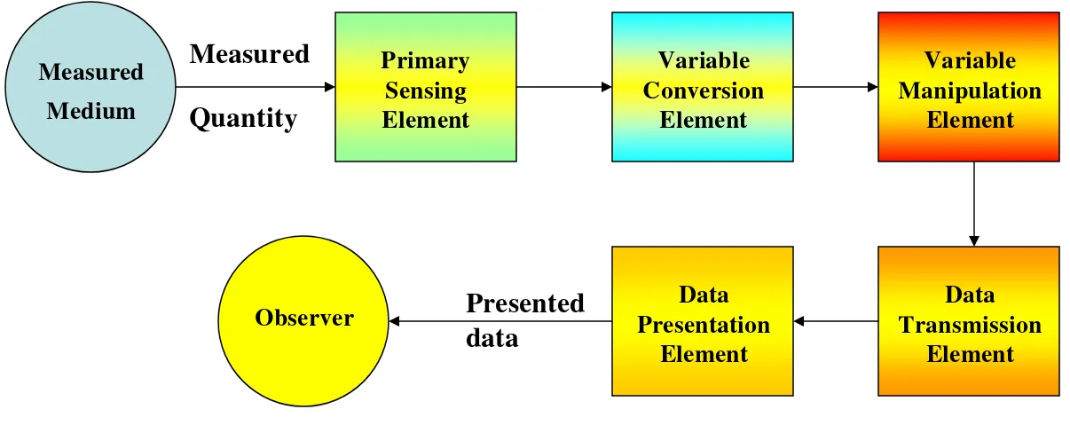 Gambar 2.1.1. Elemen-elemen fungsional dari sistem instrumen