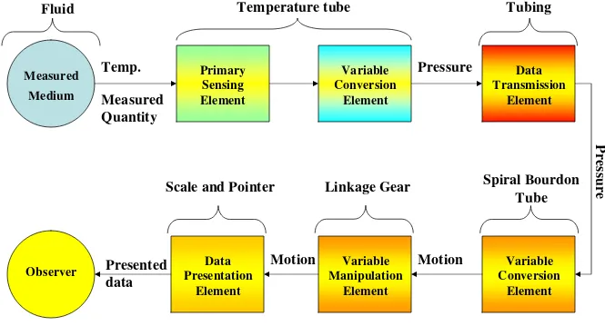 Gambar 2.1.3. Elemen-elemen fungsional dari sistem termometer