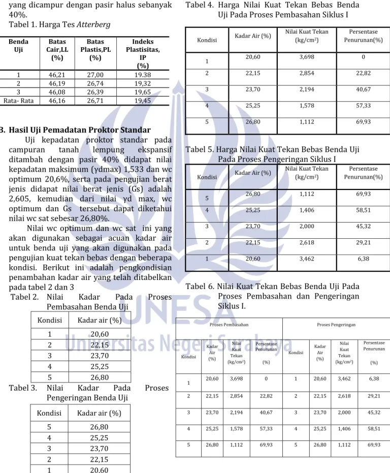 Tabel 1. Harga Tes Atterberg 