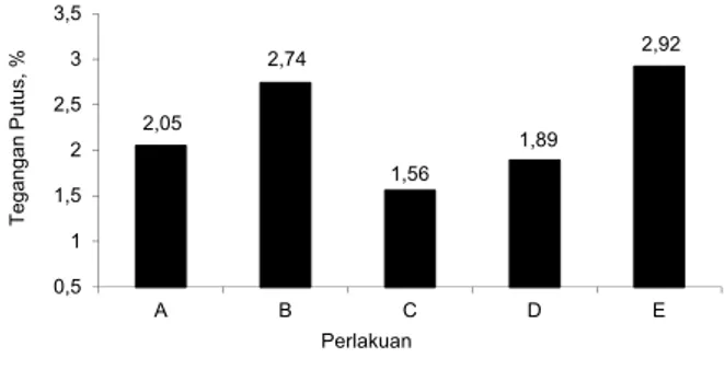 Gambar 4. Pengaruh perlakuan filler  (konsentrasi karbon ampas tebu : 